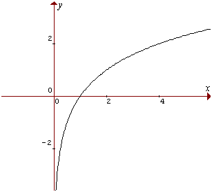 <center>Función exponencial y ecuaciones logarítmicas<center>